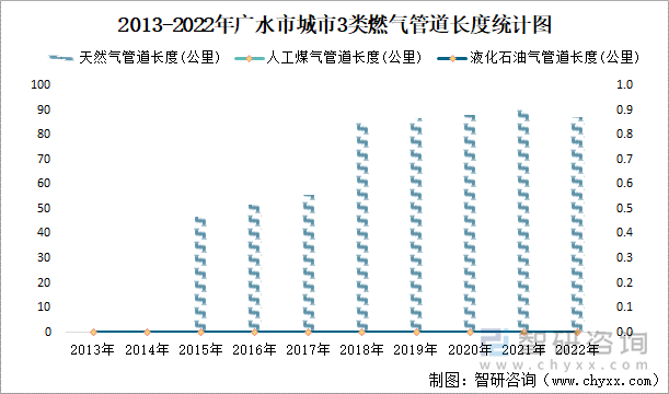 2013-2022年广水市城市3类燃气管道长度统计图