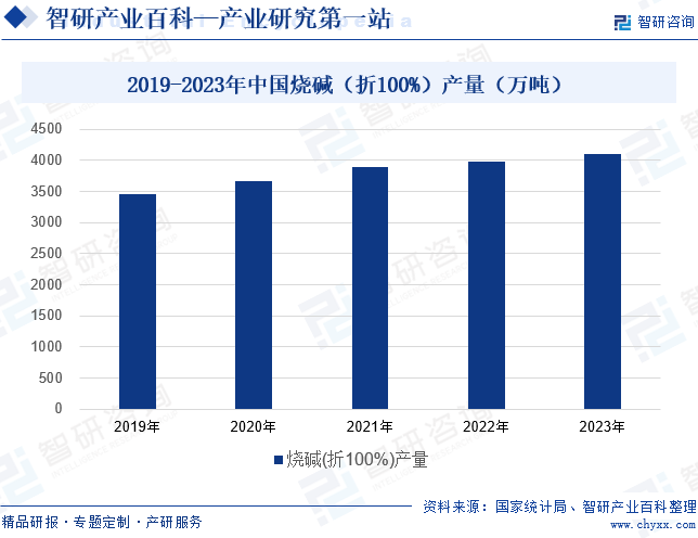 2019-2023年中国烧碱（折100%）产量（万吨）