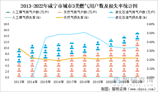 2013-2022年咸宁市城市3类燃气用户数及损失率统计图