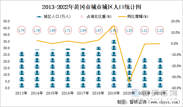 2013-2022年黄冈市城市城区人口统计图