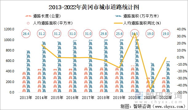 2013-2022年黄冈市城市道路统计图
