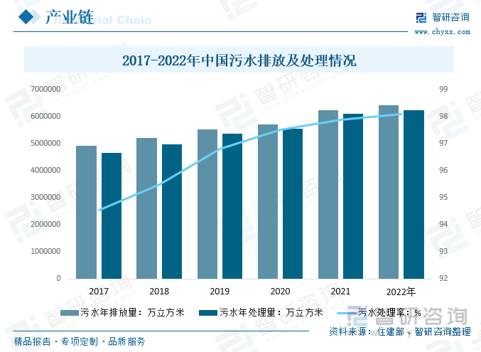 2017-2022年中国污水排放及处理情况