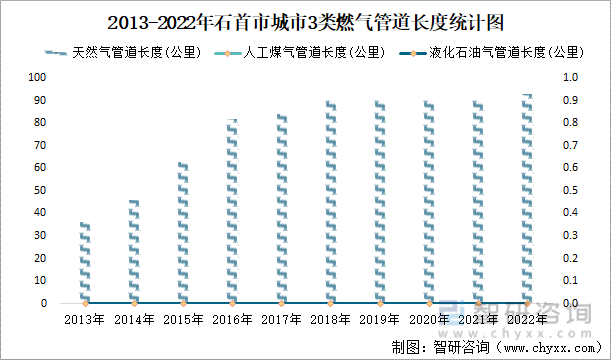 2013-2022年石首市城市3类燃气管道长度统计图