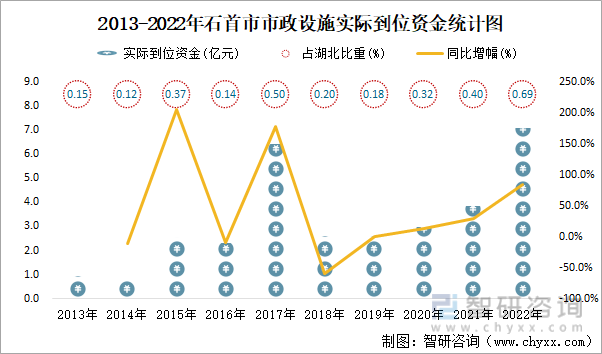 2013-2022年石首市市政设施实际到位资金统计图