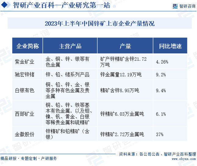 2023年上半年中国锌矿上市企业产量情况