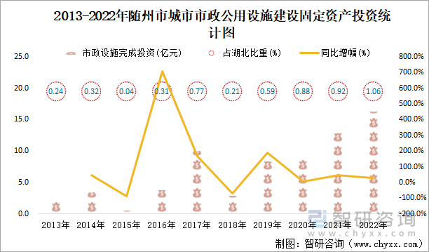 2013-2022年随州市城市市政公用设施建设固定资产投资统计图