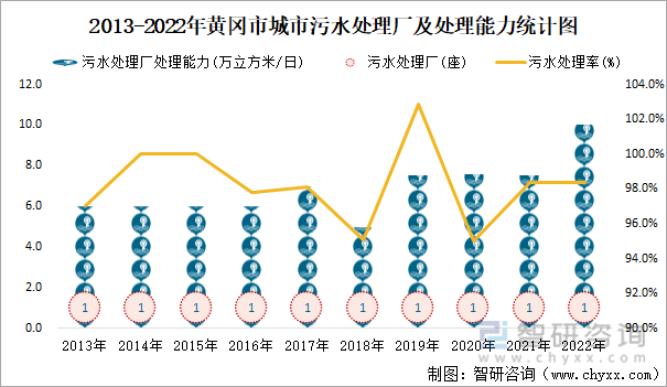 2013-2022年黄冈市城市污水处理厂及处理能力统计图