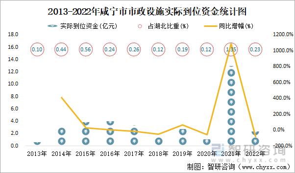 2013-2022年咸宁市市政设施实际到位资金统计图