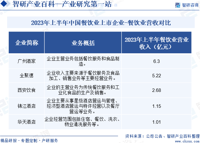 2023年上半年中国餐饮业上市企业-餐饮业营收对比