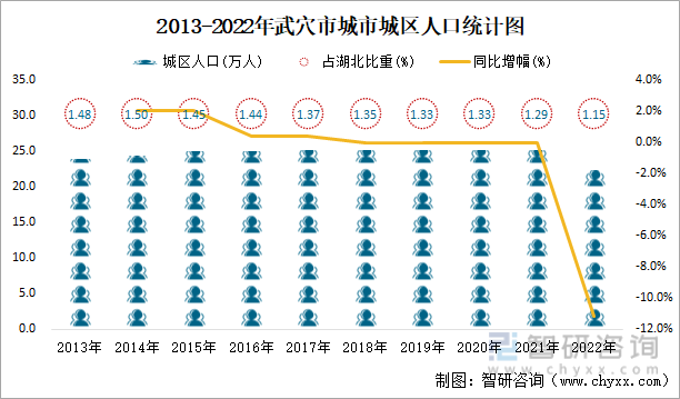 2013-2022年武穴市城市城区人口统计图