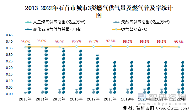 2013-2022年石首市城市3类燃气供气量及燃气普及率统计图