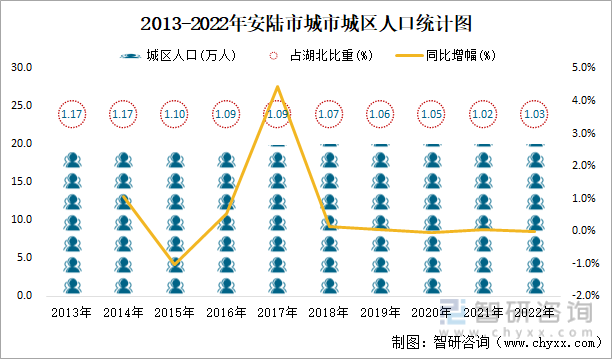2013-2022年安陆市城市城区人口统计图