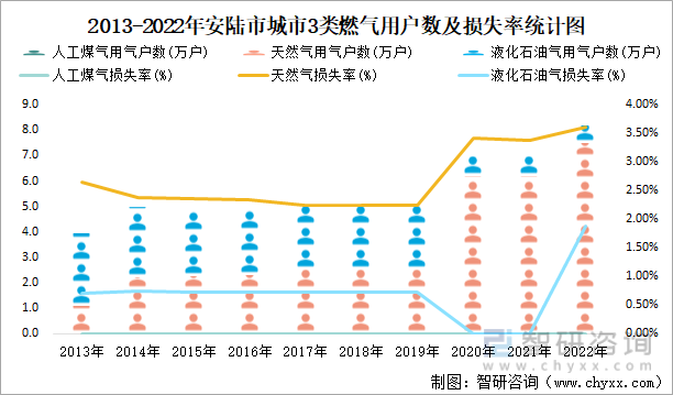 2013-2022年安陆市城市3类燃气用户数及损失率统计图