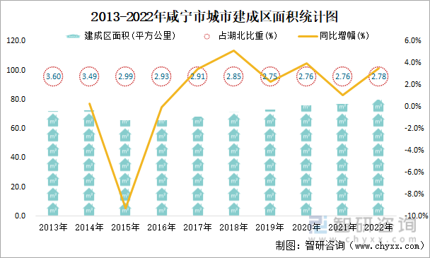 2013-2022年咸宁市城市建成区面积统计图