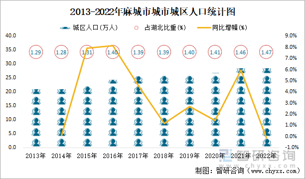 2013-2022年麻城市城区人口统计图