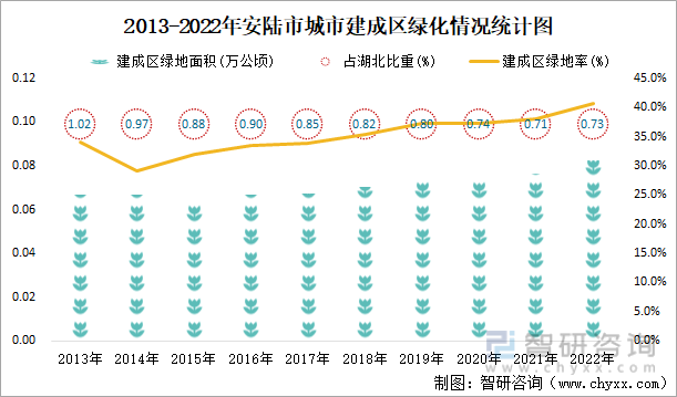 2013-2022年安陆市城市建成区绿化情况统计图