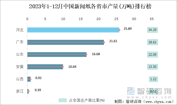 2023年1-12月中国新闻纸各省市产量排行榜