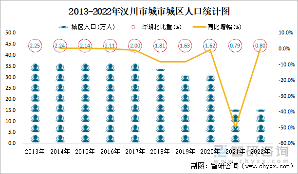 2013-2022年汉川市城市城区人口统计图