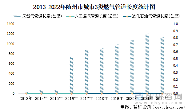 2013-2022年随州市城市3类燃气管道长度统计图