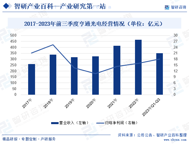 2017-2023年前三季度亨通光电经营情况（单位：亿元） 