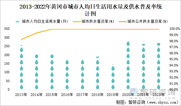 2013-2022年黄冈市城市人均日生活用水量及供水普及率统计图