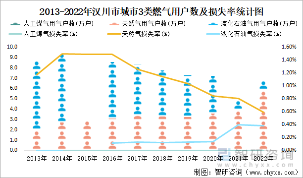2013-2022年汉川市城市3类燃气用户数及损失率统计图