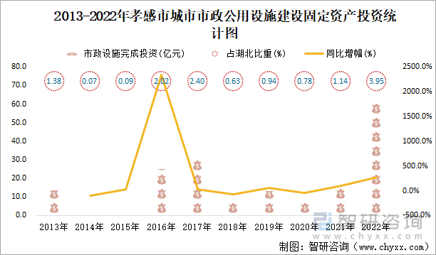 2013-2022年孝感市城市市政公用设施建设固定资产投资统计图