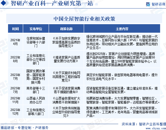 中国全屋智能行业相关政策