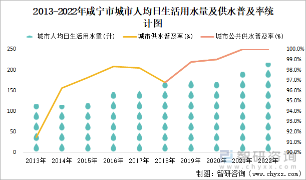 2013-2022年咸宁市城市人均日生活用水量及供水普及率统计图