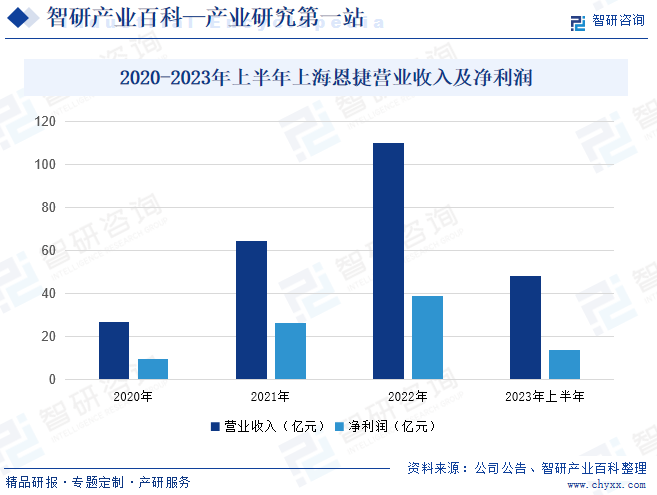 2020-2023年上半年上海恩捷营业收入及净利润
