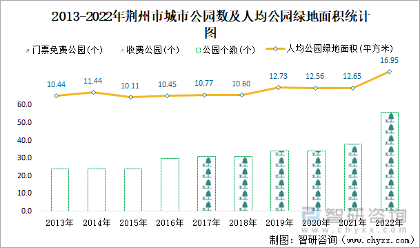 2013-2022年荆州市城市公园数及人均公园绿地面积统计图