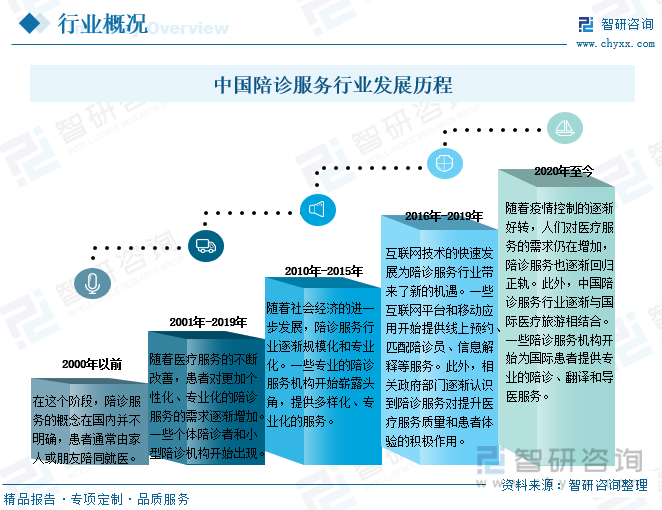 中国陪诊服务行业发展历程