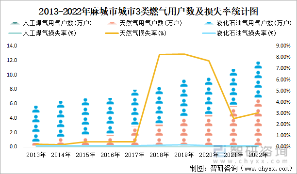 2013-2022年麻城市3类燃气用户数及损失率统计图