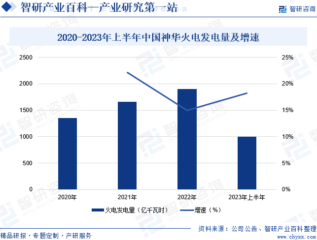 2020-2023年上半年中国神华火电发电量及增速