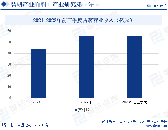 2021-2023年前三季度古茗营业收入（亿元） 