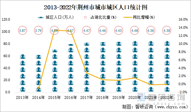 2013-2022年荆州市城市城区人口统计图
