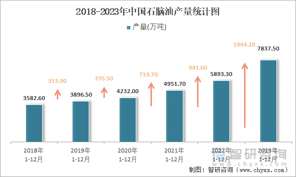 2018-2023年中国石脑油产量统计图