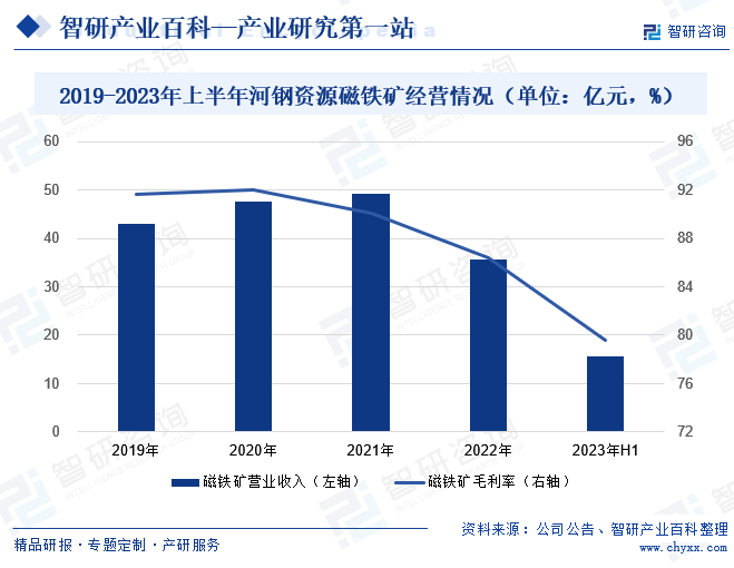 2019-2023年上半年河钢资源磁铁矿经营情况（单位：亿元，%） 