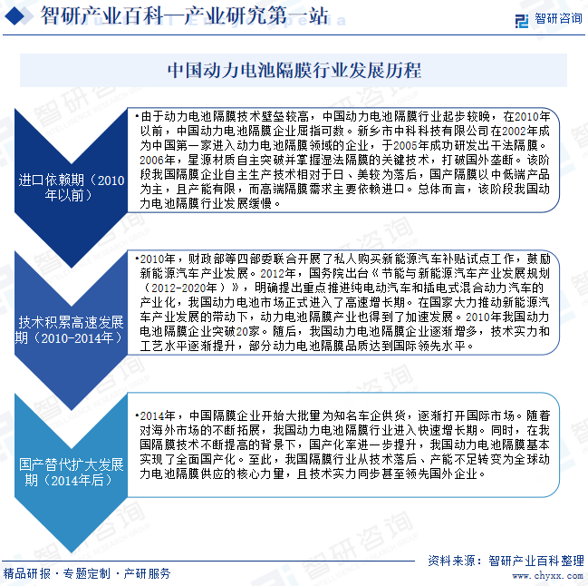 中国动力电池隔膜行业发展历程