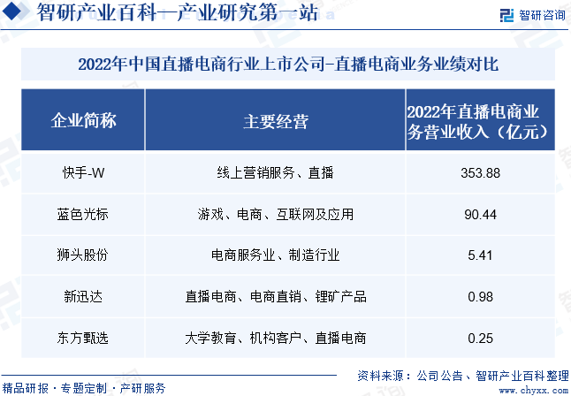 2022年中国直播电商行业上市公司-直播电商业务业绩对比