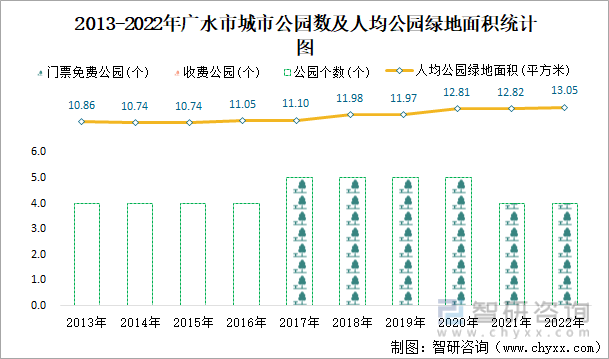2013-2022年广水市城市公园数及人均公园绿地面积统计图