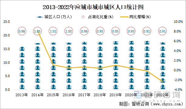 2013-2022年应城市城区人口统计图
