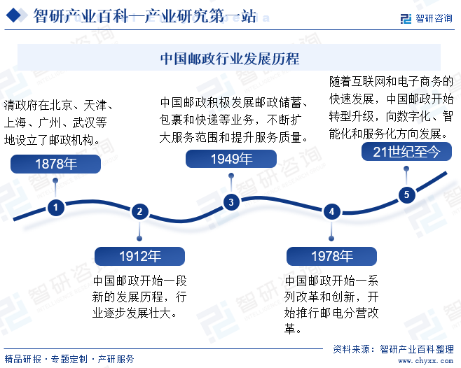 中国邮政行业发展历程