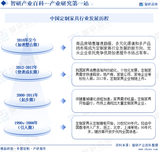 中国定制家具行业发展历程