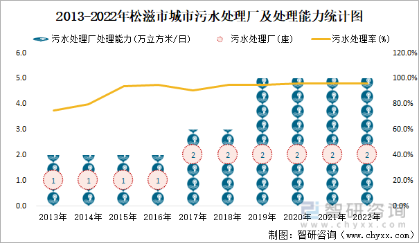 2013-2022年松滋市城市污水处理厂及处理能力统计图