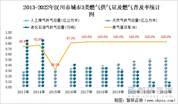 2013-2022年汉川市城市3类燃气供气量及燃气普及率统计图