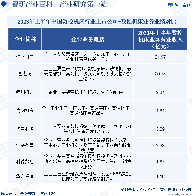 2023年上半年中国数控机床行业上市公司-数控机床业务业绩对比