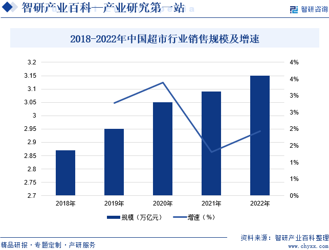 2018-2022年中国超市行业销售规模及增速