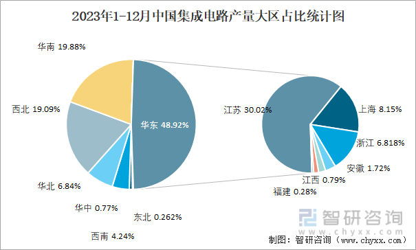 2023年1-12月中国集成电路产量大区占比统计图