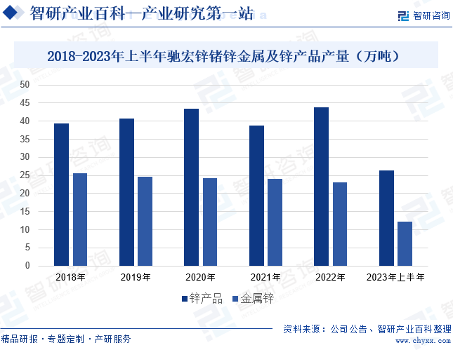 2018-2023年上半年驰宏锌锗锌金属及锌产品产量（万吨）